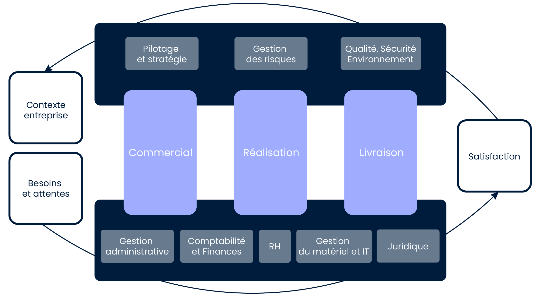 Cartographie Des Processus En Entreprise Tapes Et Exemples