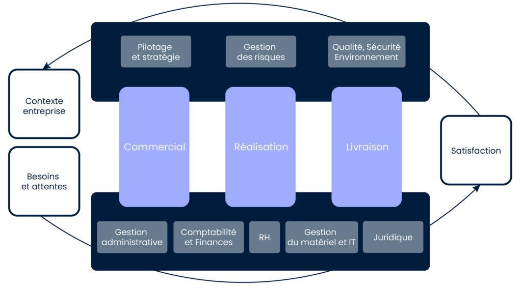 Cartographie Des Processus En Entreprise étapes Et Exemples