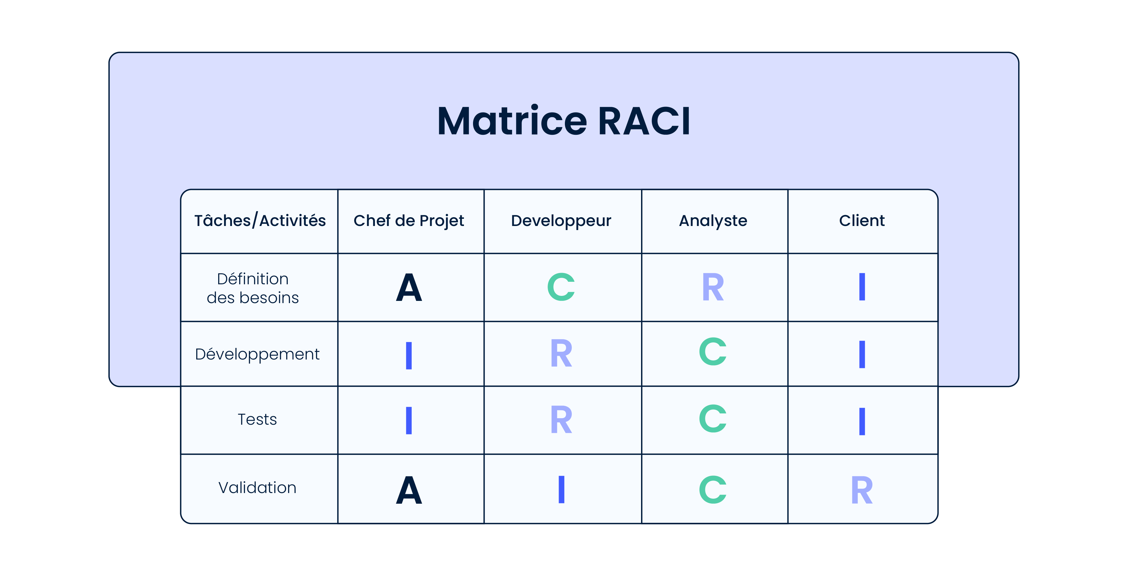 Matrice RACI : identifier, planifier les rôles et responsabilités des parties prenantes