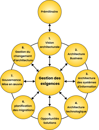 Représentation visuel des différents étapes d'une analyse de processus