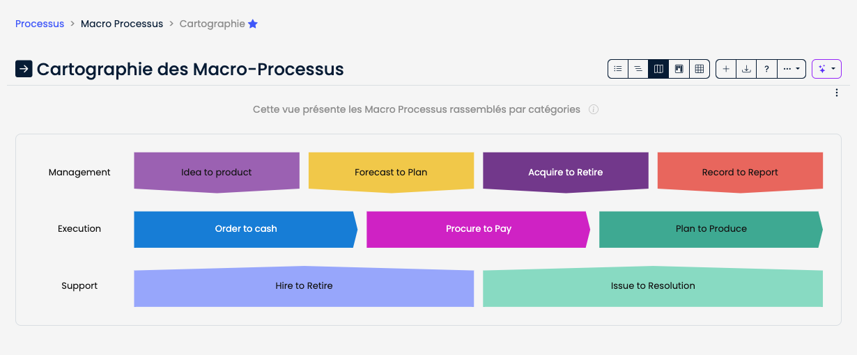 Visuel montrant une cartographie d'un macro processus